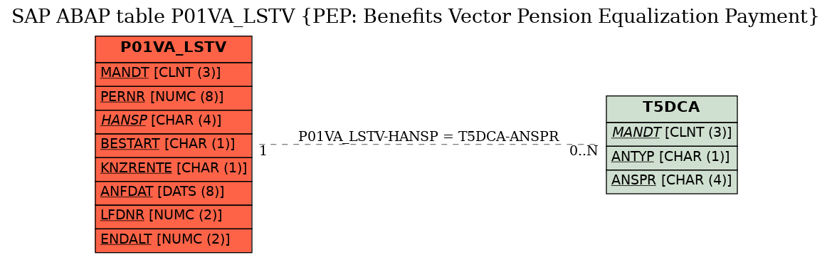 E-R Diagram for table P01VA_LSTV (PEP: Benefits Vector Pension Equalization Payment)