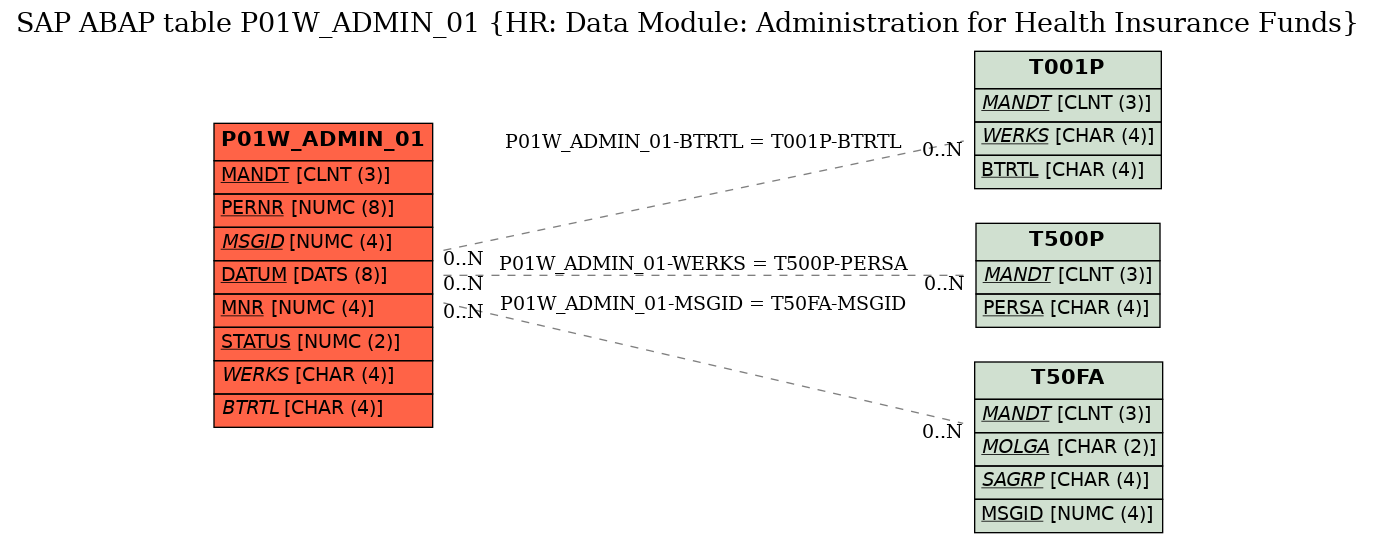 E-R Diagram for table P01W_ADMIN_01 (HR: Data Module: Administration for Health Insurance Funds)