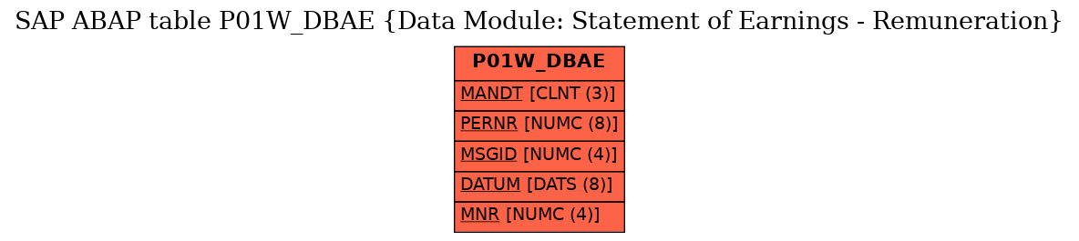 E-R Diagram for table P01W_DBAE (Data Module: Statement of Earnings - Remuneration)