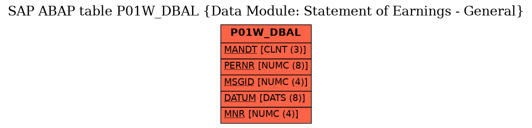 E-R Diagram for table P01W_DBAL (Data Module: Statement of Earnings - General)