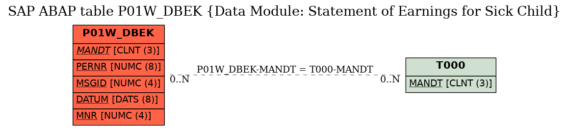 E-R Diagram for table P01W_DBEK (Data Module: Statement of Earnings for Sick Child)