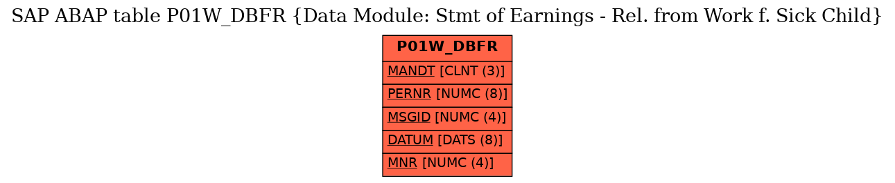 E-R Diagram for table P01W_DBFR (Data Module: Stmt of Earnings - Rel. from Work f. Sick Child)