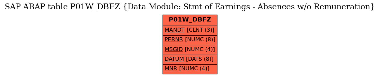 E-R Diagram for table P01W_DBFZ (Data Module: Stmt of Earnings - Absences w/o Remuneration)