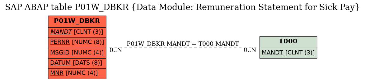 E-R Diagram for table P01W_DBKR (Data Module: Remuneration Statement for Sick Pay)