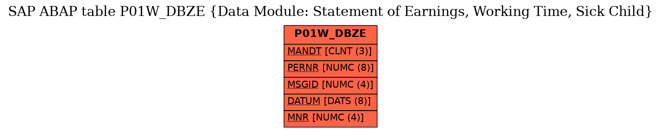 E-R Diagram for table P01W_DBZE (Data Module: Statement of Earnings, Working Time, Sick Child)