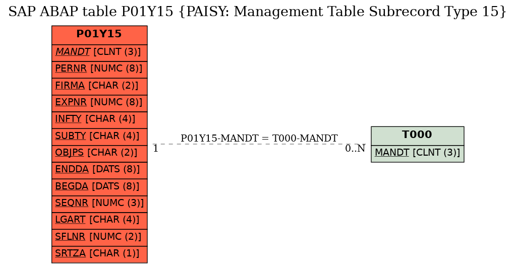 E-R Diagram for table P01Y15 (PAISY: Management Table Subrecord Type 15)