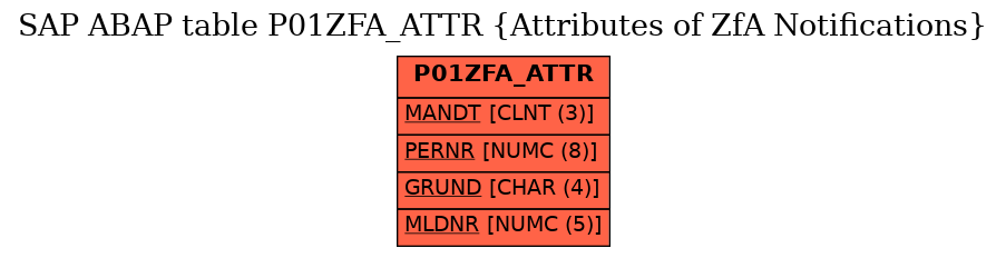 E-R Diagram for table P01ZFA_ATTR (Attributes of ZfA Notifications)
