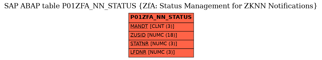 E-R Diagram for table P01ZFA_NN_STATUS (ZfA: Status Management for ZKNN Notifications)