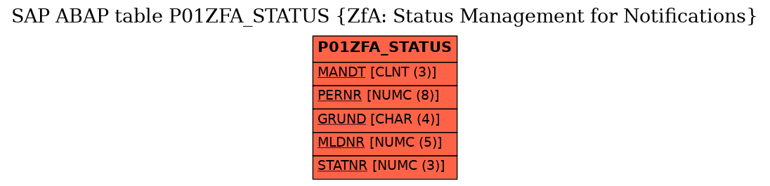 E-R Diagram for table P01ZFA_STATUS (ZfA: Status Management for Notifications)