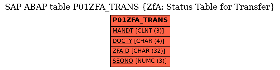 E-R Diagram for table P01ZFA_TRANS (ZfA: Status Table for Transfer)