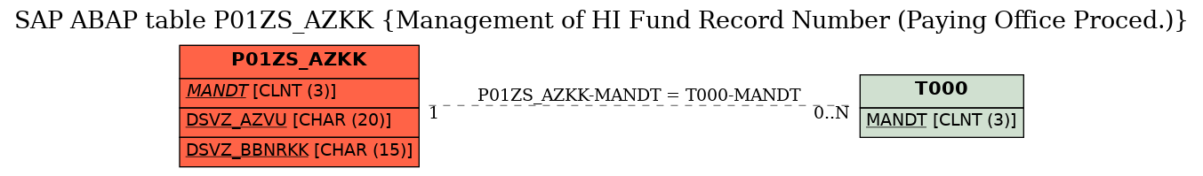 E-R Diagram for table P01ZS_AZKK (Management of HI Fund Record Number (Paying Office Proced.))