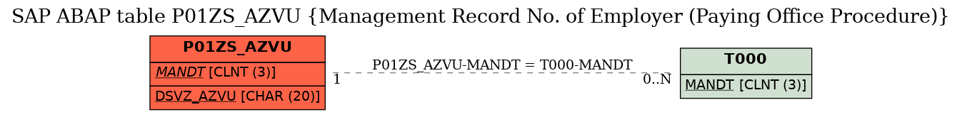 E-R Diagram for table P01ZS_AZVU (Management Record No. of Employer (Paying Office Procedure))