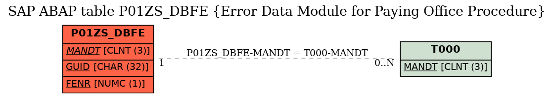 E-R Diagram for table P01ZS_DBFE (Error Data Module for Paying Office Procedure)