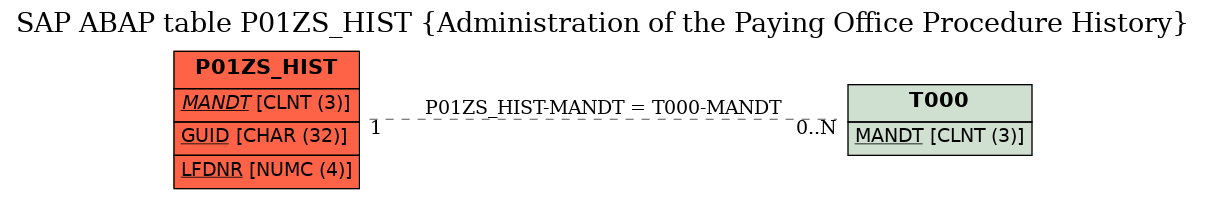 E-R Diagram for table P01ZS_HIST (Administration of the Paying Office Procedure History)