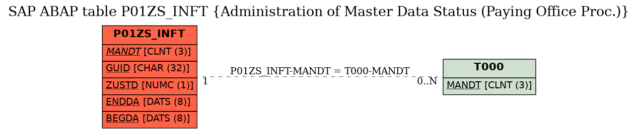 E-R Diagram for table P01ZS_INFT (Administration of Master Data Status (Paying Office Proc.))