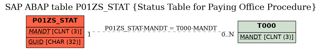 E-R Diagram for table P01ZS_STAT (Status Table for Paying Office Procedure)