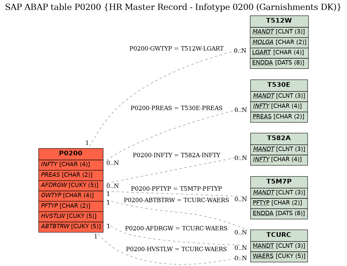 E-R Diagram for table P0200 (HR Master Record - Infotype 0200 (Garnishments DK))