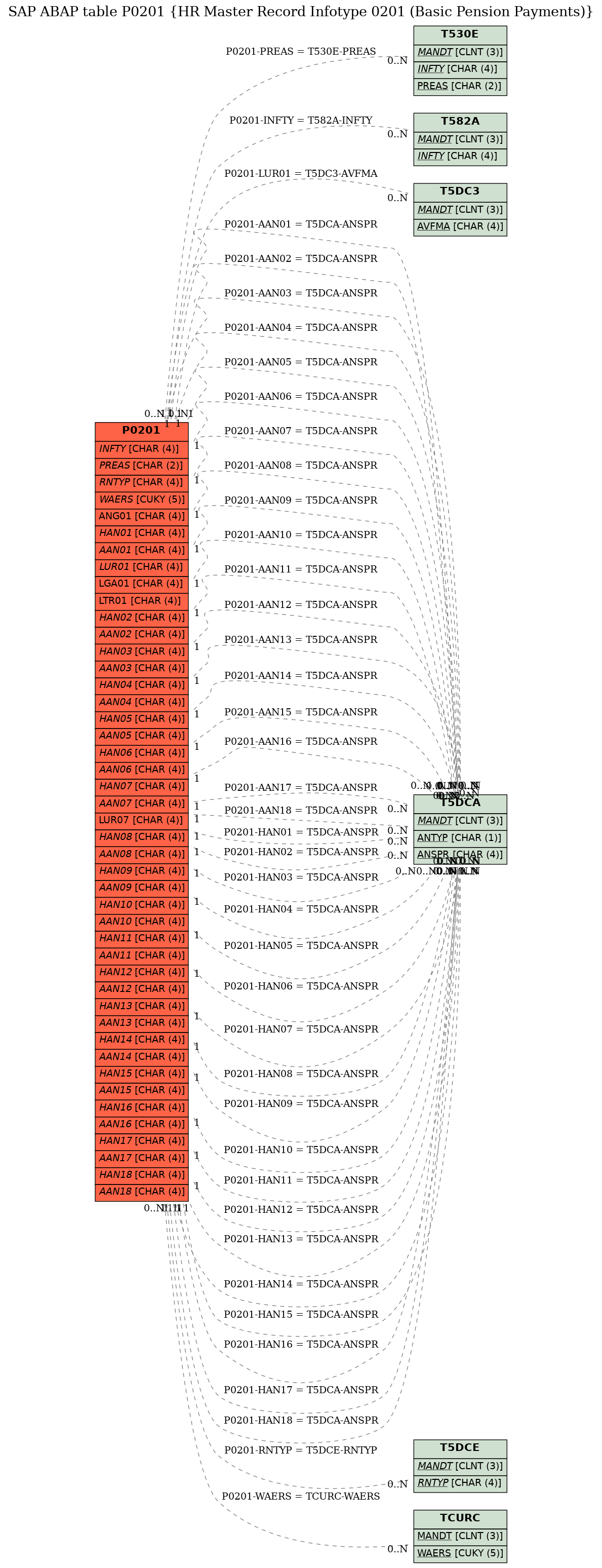 E-R Diagram for table P0201 (HR Master Record Infotype 0201 (Basic Pension Payments))