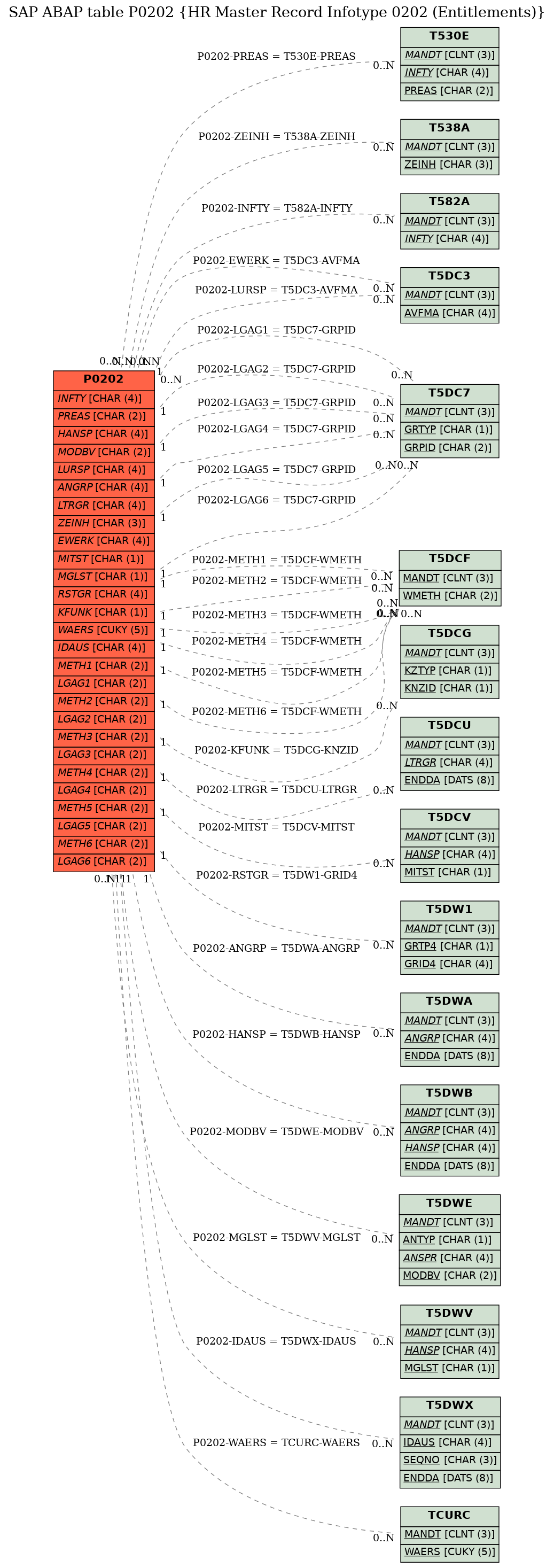 E-R Diagram for table P0202 (HR Master Record Infotype 0202 (Entitlements))