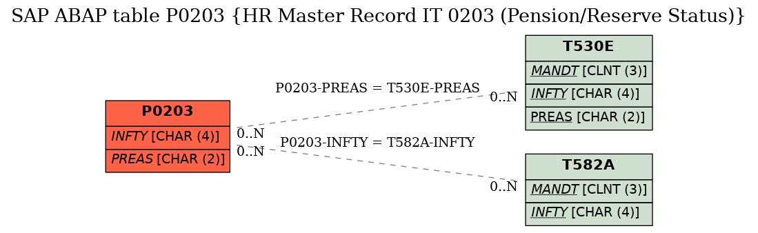 E-R Diagram for table P0203 (HR Master Record IT 0203 (Pension/Reserve Status))