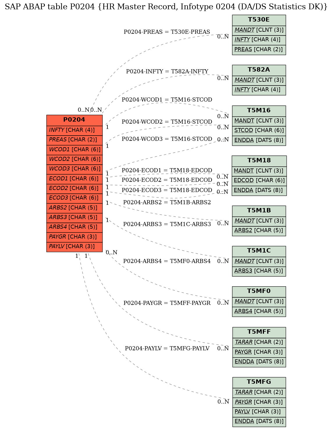 E-R Diagram for table P0204 (HR Master Record, Infotype 0204 (DA/DS Statistics DK))