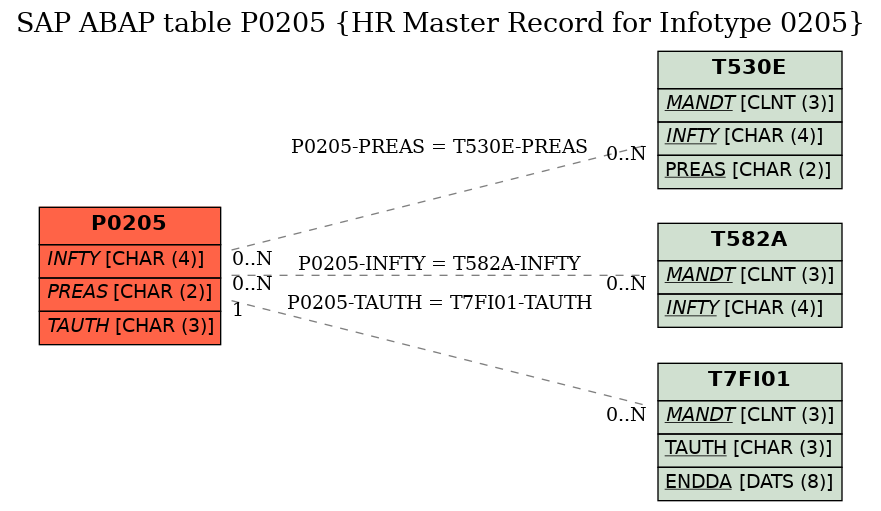 E-R Diagram for table P0205 (HR Master Record for Infotype 0205)