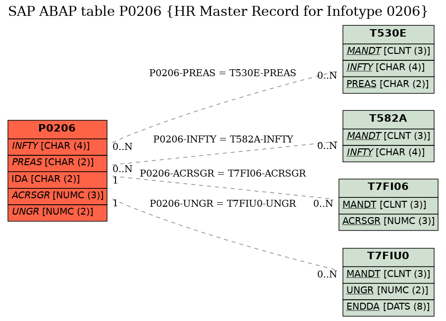 E-R Diagram for table P0206 (HR Master Record for Infotype 0206)