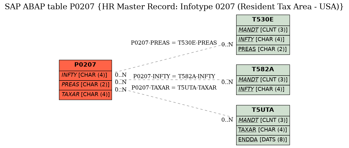 E-R Diagram for table P0207 (HR Master Record: Infotype 0207 (Resident Tax Area - USA))
