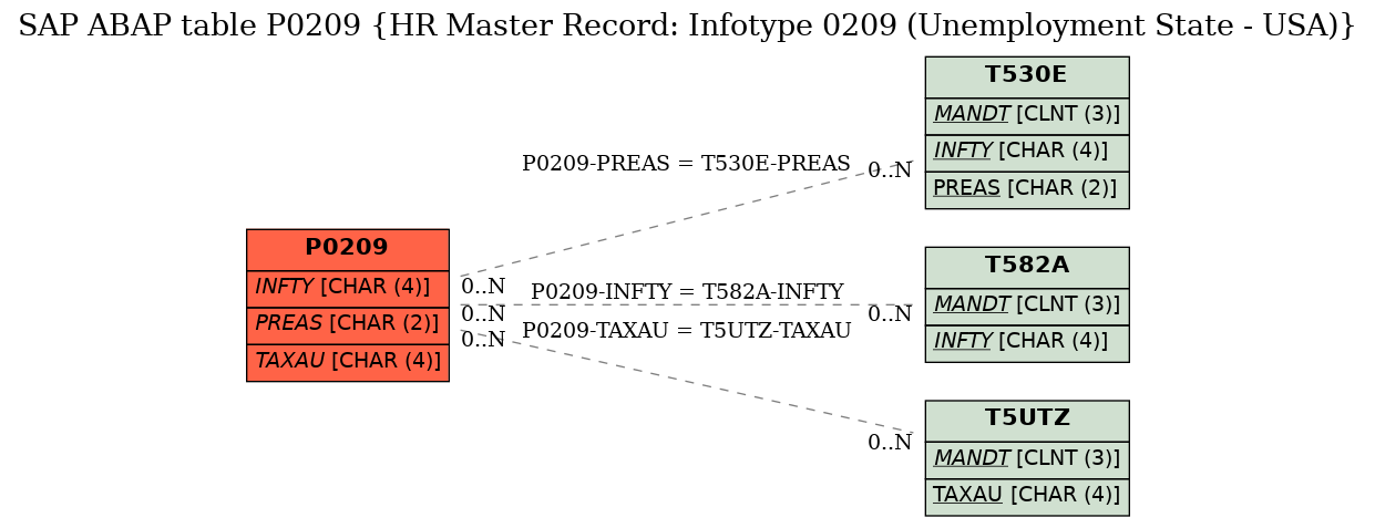 E-R Diagram for table P0209 (HR Master Record: Infotype 0209 (Unemployment State - USA))