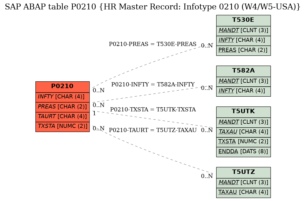 E-R Diagram for table P0210 (HR Master Record: Infotype 0210 (W4/W5-USA))