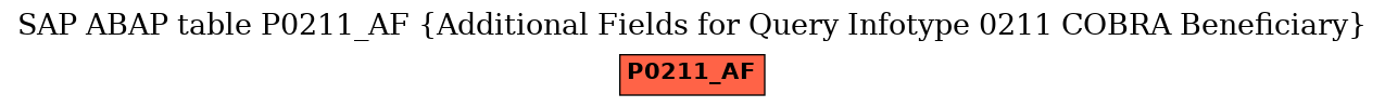 E-R Diagram for table P0211_AF (Additional Fields for Query Infotype 0211 COBRA Beneficiary)