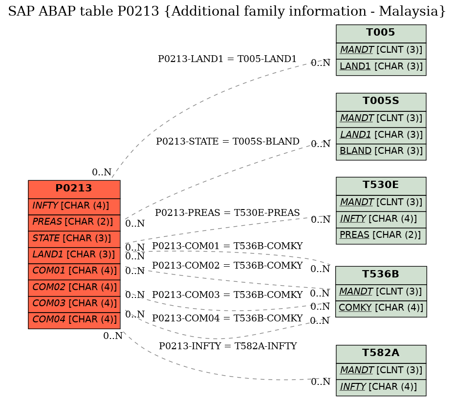 E-R Diagram for table P0213 (Additional family information - Malaysia)