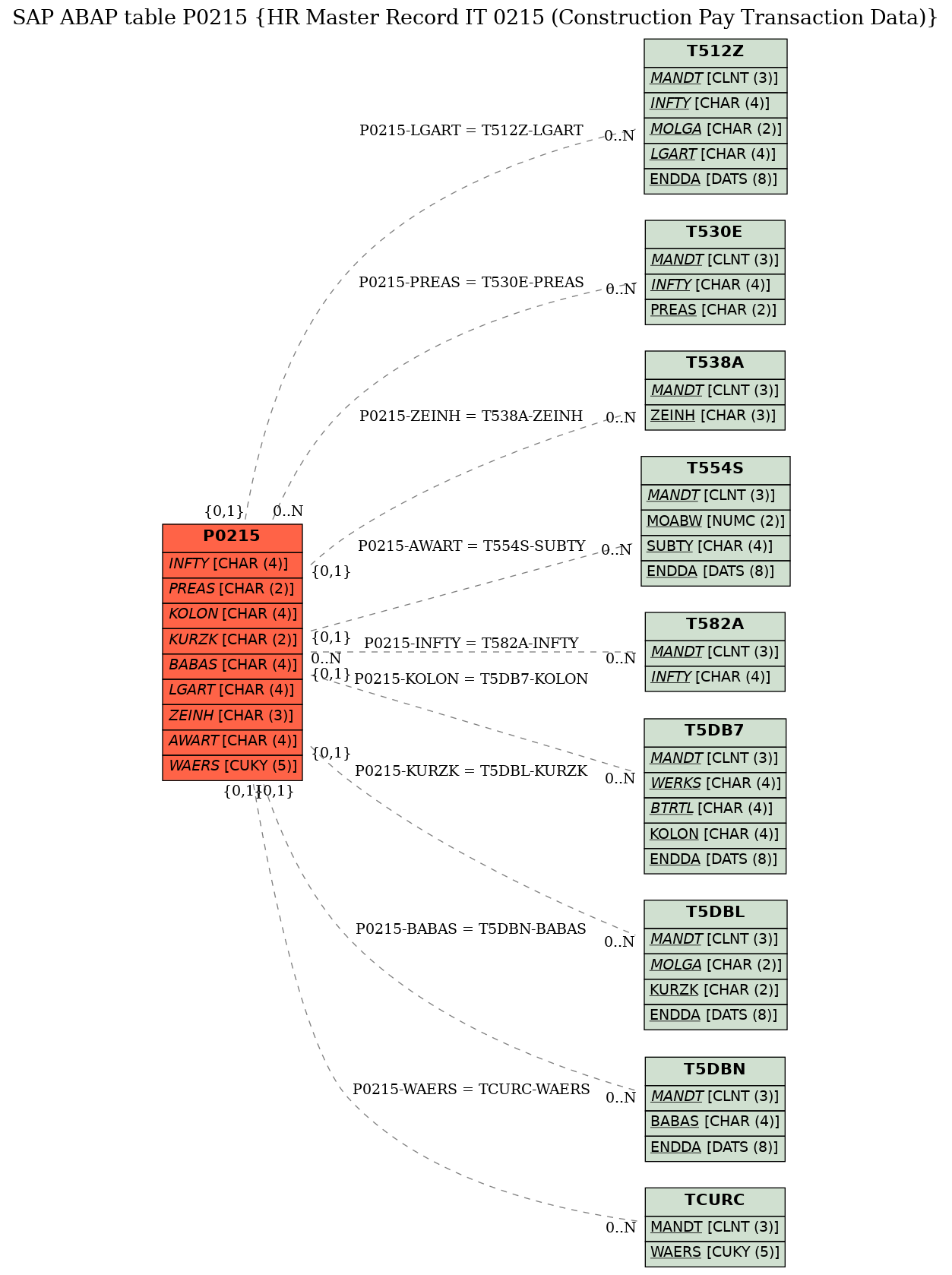 E-R Diagram for table P0215 (HR Master Record IT 0215 (Construction Pay Transaction Data))