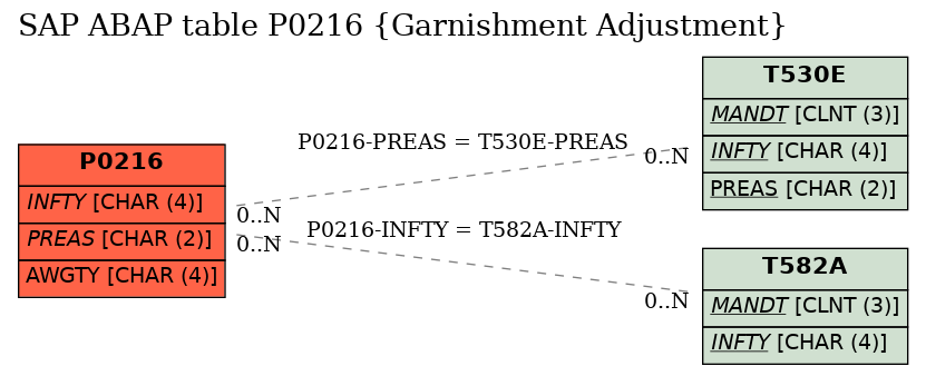 E-R Diagram for table P0216 (Garnishment Adjustment)