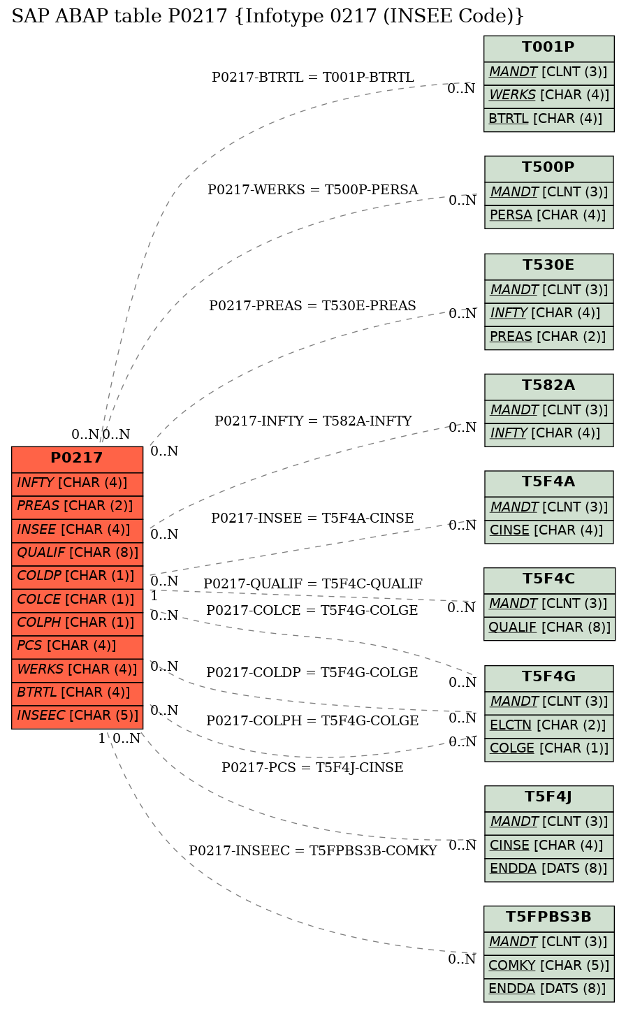 E-R Diagram for table P0217 (Infotype 0217 (INSEE Code))