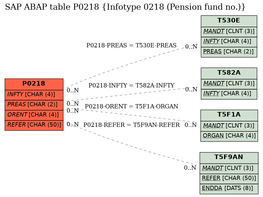 E-R Diagram for table P0218 (Infotype 0218 (Pension fund no.))