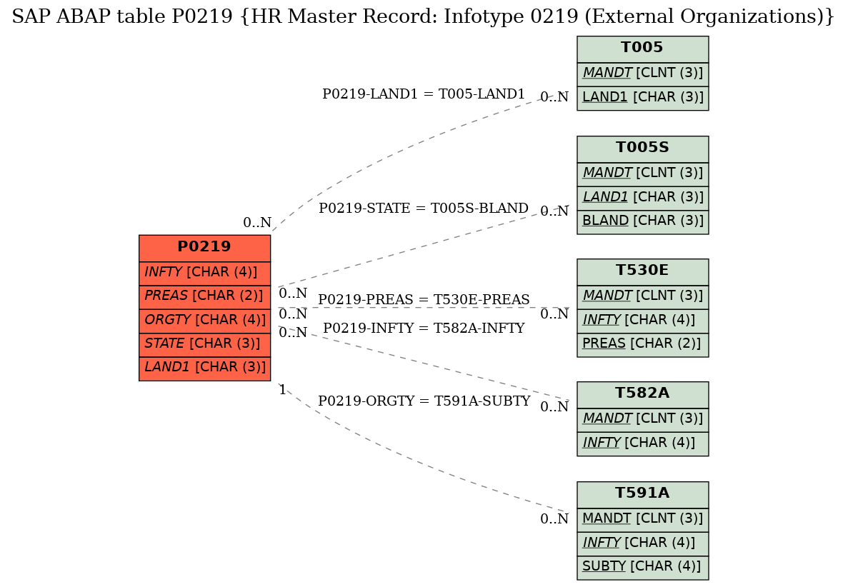 E-R Diagram for table P0219 (HR Master Record: Infotype 0219 (External Organizations))