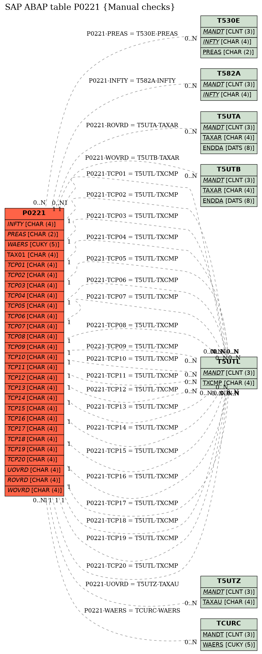 E-R Diagram for table P0221 (Manual checks)