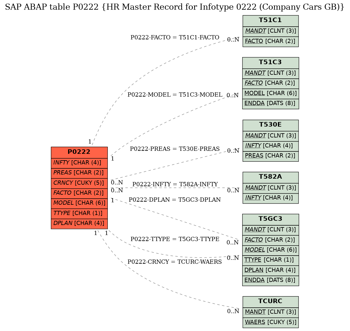 E-R Diagram for table P0222 (HR Master Record for Infotype 0222 (Company Cars GB))