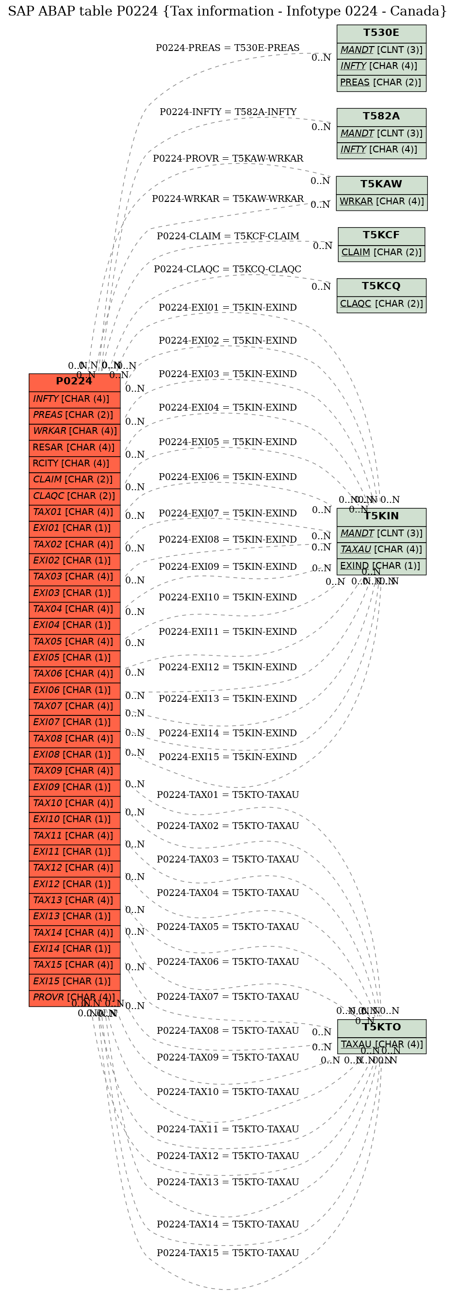 E-R Diagram for table P0224 (Tax information - Infotype 0224 - Canada)