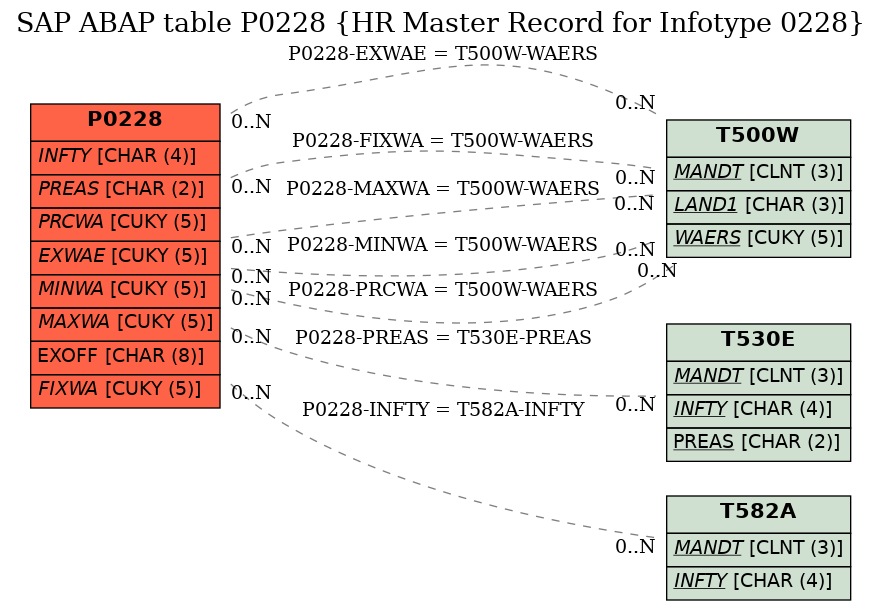 E-R Diagram for table P0228 (HR Master Record for Infotype 0228)