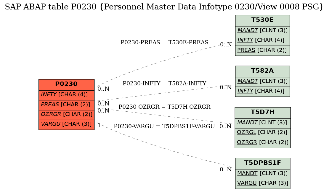 E-R Diagram for table P0230 (Personnel Master Data Infotype 0230/View 0008 PSG)