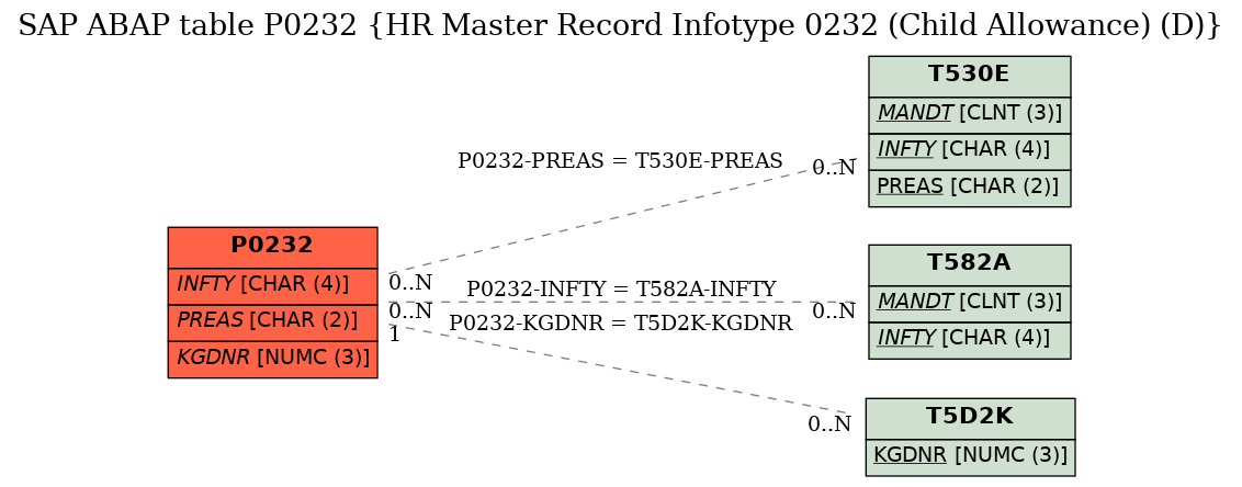 E-R Diagram for table P0232 (HR Master Record Infotype 0232 (Child Allowance) (D))