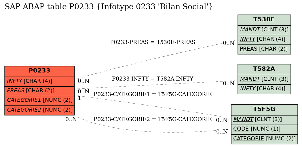 E-R Diagram for table P0233 (Infotype 0233 'Bilan Social')