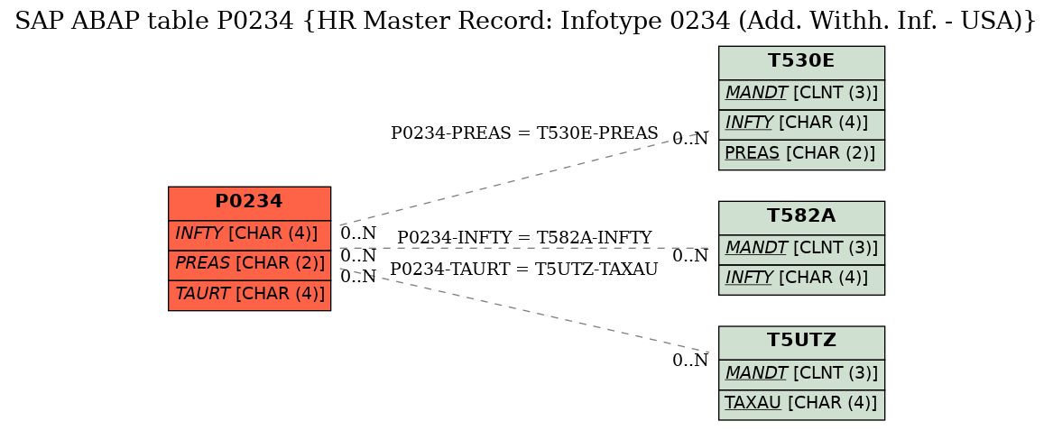 E-R Diagram for table P0234 (HR Master Record: Infotype 0234 (Add. Withh. Inf. - USA))