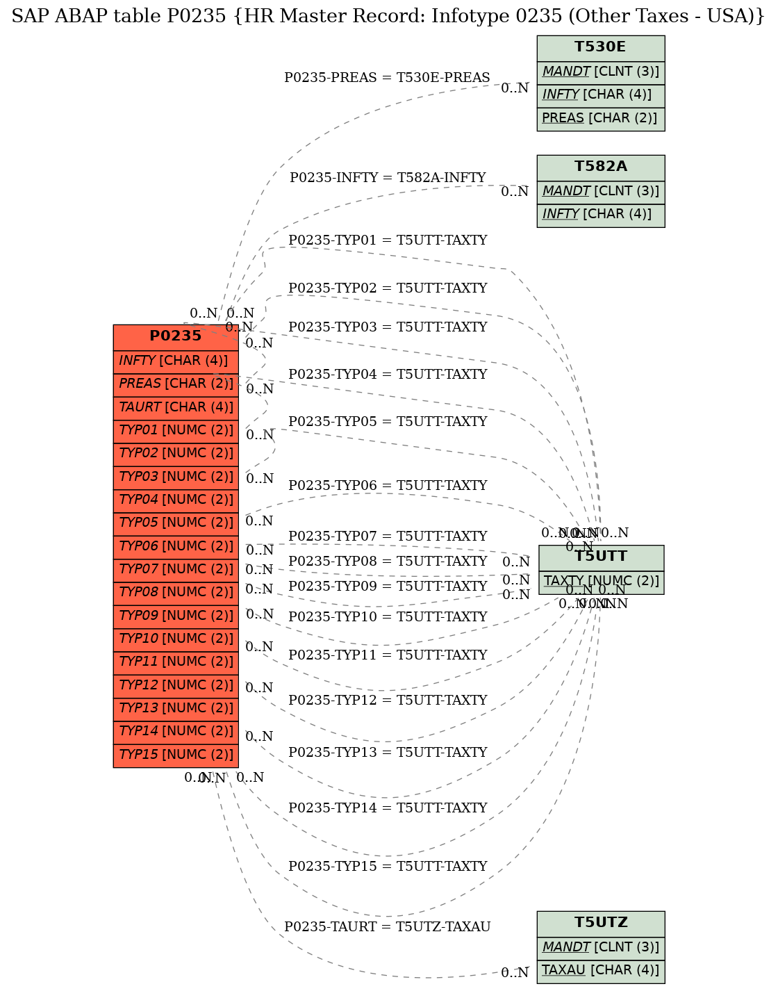 E-R Diagram for table P0235 (HR Master Record: Infotype 0235 (Other Taxes - USA))