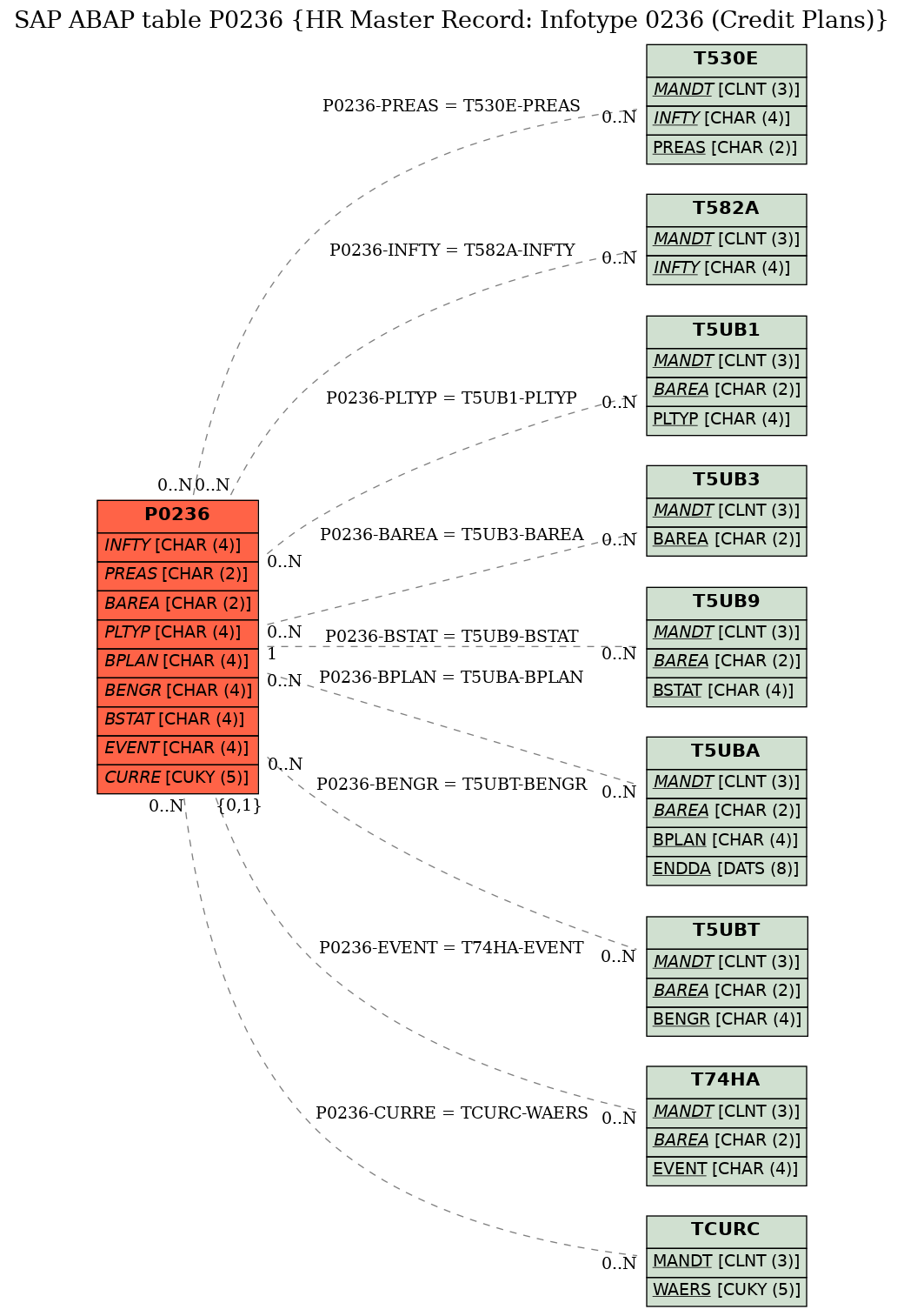 E-R Diagram for table P0236 (HR Master Record: Infotype 0236 (Credit Plans))