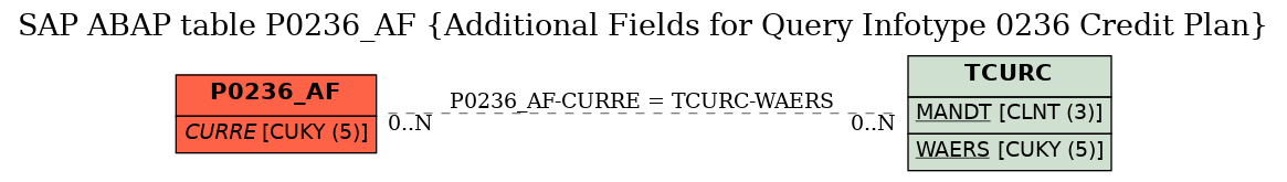 E-R Diagram for table P0236_AF (Additional Fields for Query Infotype 0236 Credit Plan)