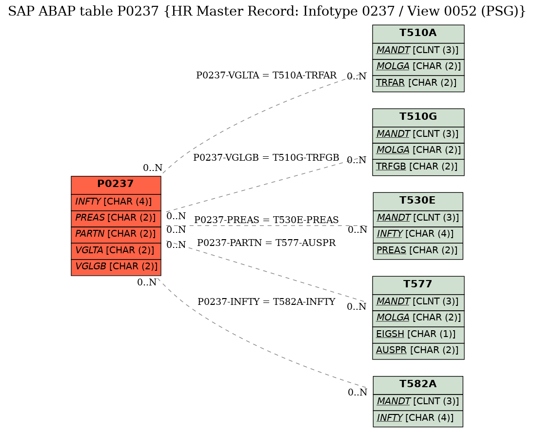 E-R Diagram for table P0237 (HR Master Record: Infotype 0237 / View 0052 (PSG))