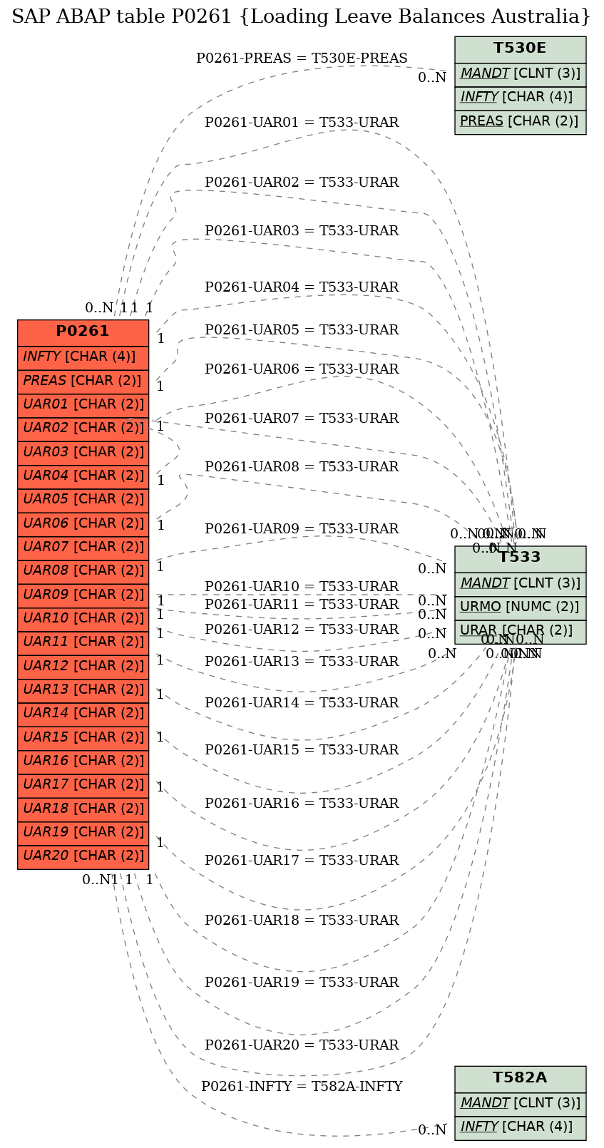 E-R Diagram for table P0261 (Loading Leave Balances Australia)